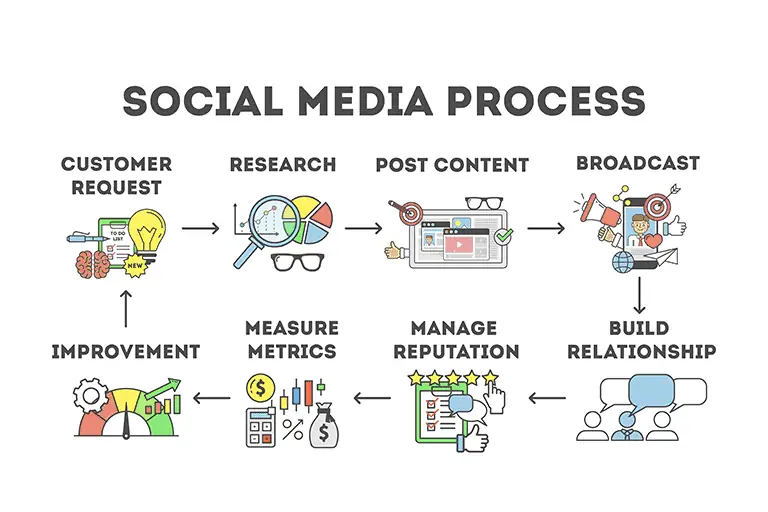 An illustration showing the social media process with the end result being about building genuine relationships which is important for an independent artist fanbase