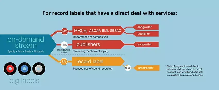 How artists get paid through royalties who have a major record deal