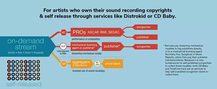 How artists get paid through royalties who independently release music
